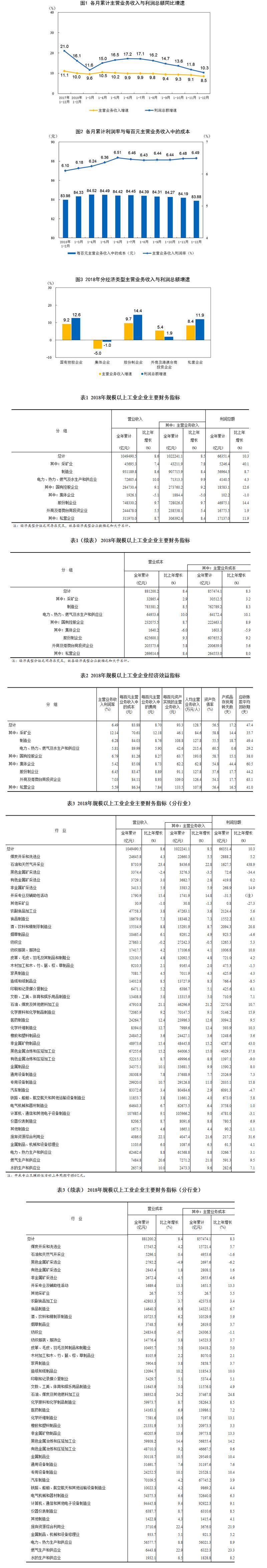 統(tǒng)計局工業(yè)司何平博士解讀2018年工業(yè)企業(yè)利潤數據 