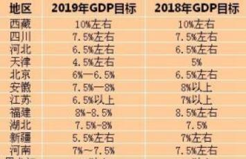 2019省級(jí)兩會(huì)全落幕 五大看點(diǎn)透視各地發(fā)展目標(biāo)