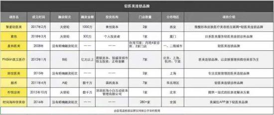 時(shí)間?！拜p醫(yī)美連鎖”卡位消費(fèi)升級