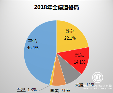 東北空調(diào)同比激增396%，蘇寧315爆單原因何在？