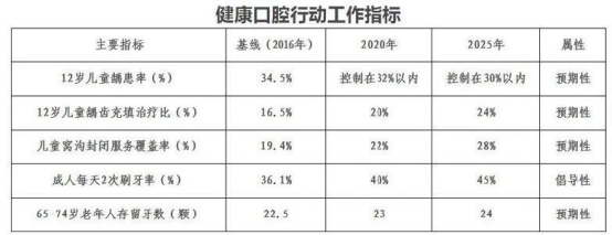 《口腔健康行動方案》文件出臺，泰康拜博口腔率先行動