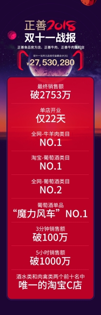 正善食品新零售時(shí)代大贏家 進(jìn)口肉類和酒類雙冠軍