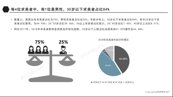 醫(yī)美APP悅美整形發(fā)布醫(yī)美消費(fèi)報(bào)告：武漢女生最?lèi)?ài)隆胸