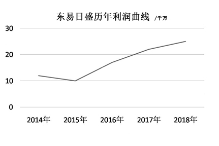 東易日盛2018年年報:持續(xù)穩(wěn)健增長 家裝龍頭前景可期