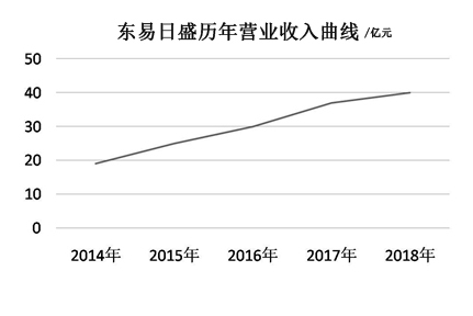 2018東易日盛持續(xù)雙增長,全景科技家裝成為核心競爭力