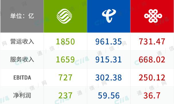 三大運(yùn)營(yíng)商2019首季度財(cái)報(bào)出爐：5G前夜風(fēng)云莫測(cè)