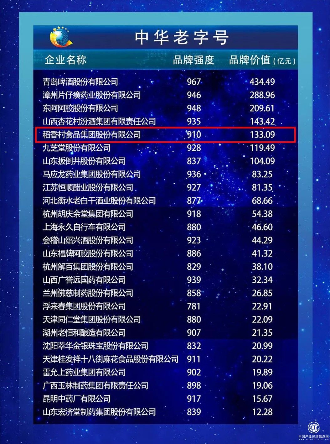 2019中國品牌價值評價信息發(fā)布：蘇州稻香村以科技創(chuàng)新砥礪前行