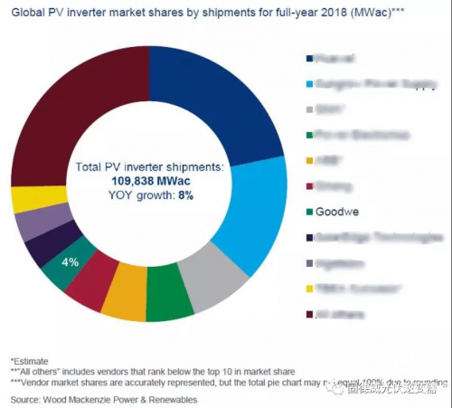 Wood Mackenzie：固德威躋身全球第七光伏逆變器企業(yè)
