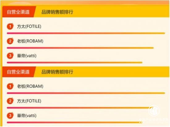 618廚電品牌混戰(zhàn)：法迪歐強勢入榜，方太后勁十足