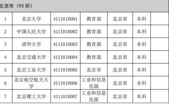 2019年全國高等學(xué)校名單公布 助你選擇合適院校！