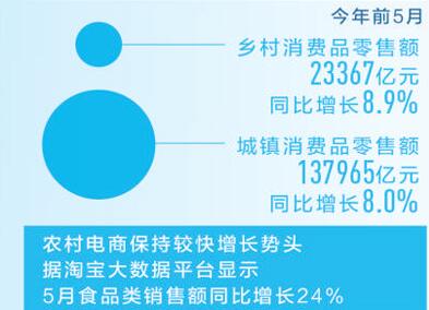 釋放消費(fèi)潛力 托舉中國經(jīng)濟(jì)