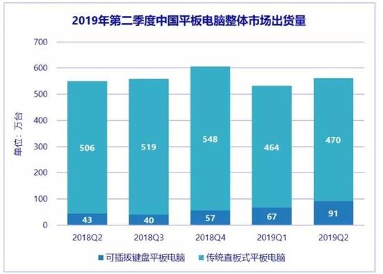 上半年中國平板電腦出貨量561萬臺，蘋果iPad占四成