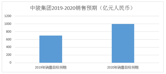 中駿集團(tuán)控股：H1已完成全年60%目標(biāo) 高效去化推動銷售CAGR達(dá)55%