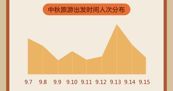 途?！?019中秋小長(zhǎng)假旅游消費(fèi)報(bào)告》：賞月賞秋“在路上”“網(wǎng)紅城市”人氣旺