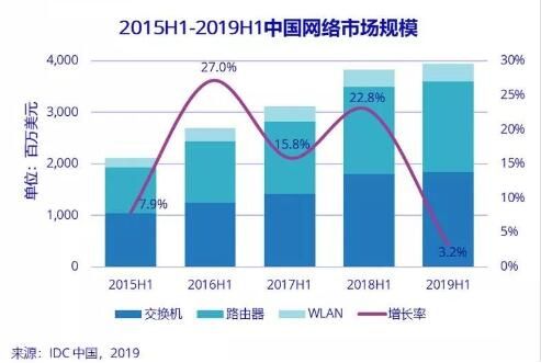 2019上半年中國網(wǎng)絡市場增速放緩，路在何方？