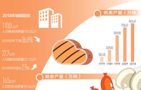 【大數(shù)據(jù)觀察·輝煌70年】端穩(wěn)飯碗 品味變遷