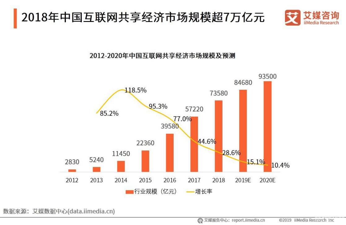 共享經(jīng)濟(jì)市場規(guī)模超7萬億元 優(yōu)化社會資源配置