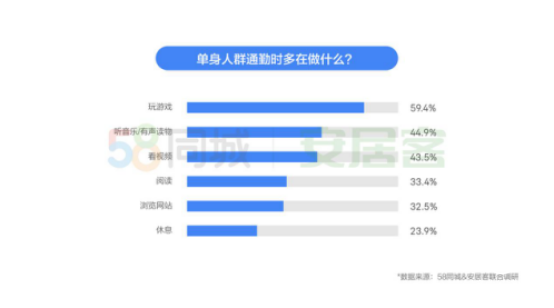 58同城、安居客《2019單身人群居行報告》：公共交通是主要通勤方式，通勤時最愛打游戲