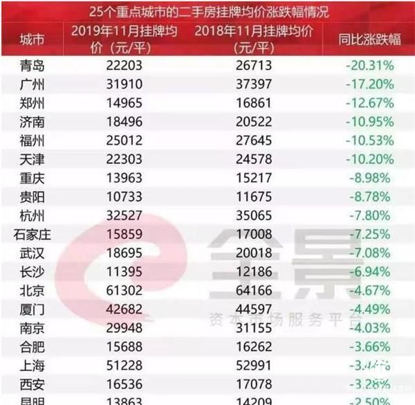 全國(guó)房?jī)r(jià)跌幅前20名，青島第一