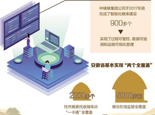 我國(guó)糧食流通行業(yè)插上信息化“翅膀”