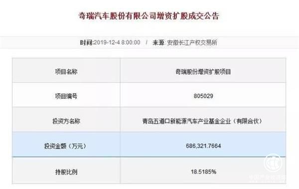 144.5個(gè)億，青島“神秘”企業(yè)控股奇瑞汽車！