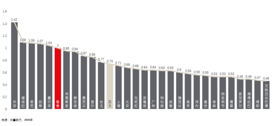 造價展望：仲量聯(lián)行發(fā)布2019年亞太區(qū)裝修成本指南 