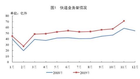 國家郵政局公布2019年11月郵政行業(yè)運(yùn)行情況