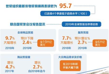 全球貿(mào)易低迷不振 2020年機(jī)遇挑戰(zhàn)并存