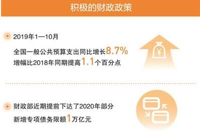 宏觀政策為中國經(jīng)濟添動能