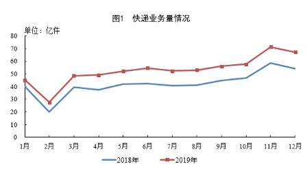2019年郵政行業(yè)業(yè)務(wù)收入9642.5億元 同比增長(zhǎng)22%