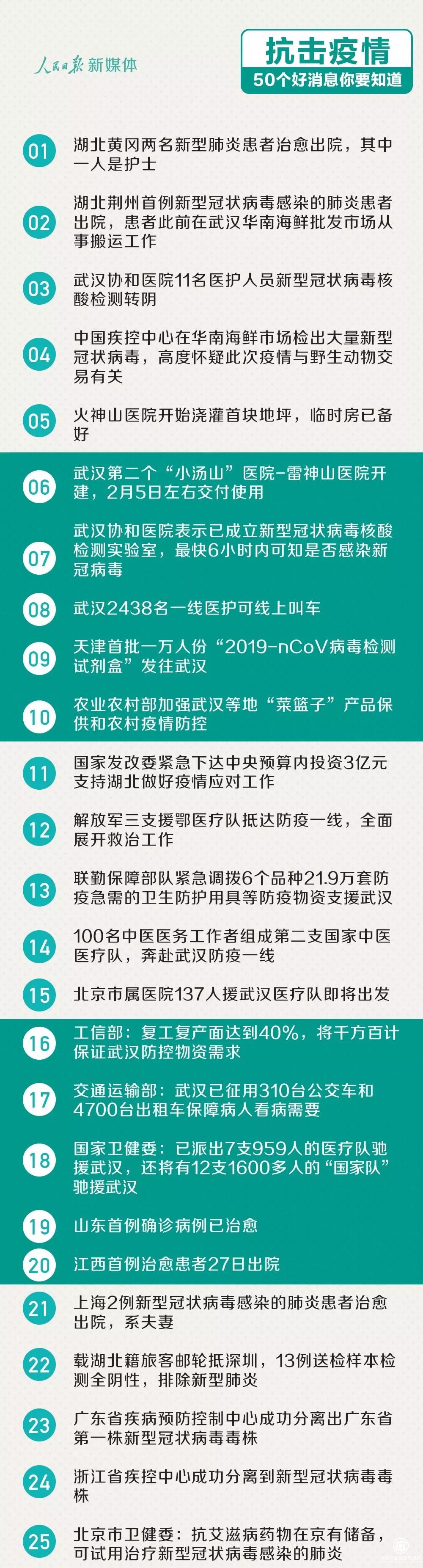 抗擊疫情，這里有50個(gè)最新的好消息！