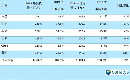2019年全球智能手機(jī)市場(chǎng)出貨量排名：華為超越蘋果位居第二