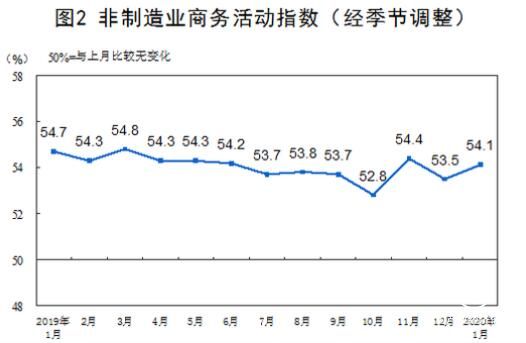 2020年1月份中國(guó)非制造業(yè)商務(wù)活動(dòng)指數(shù)為54.1%