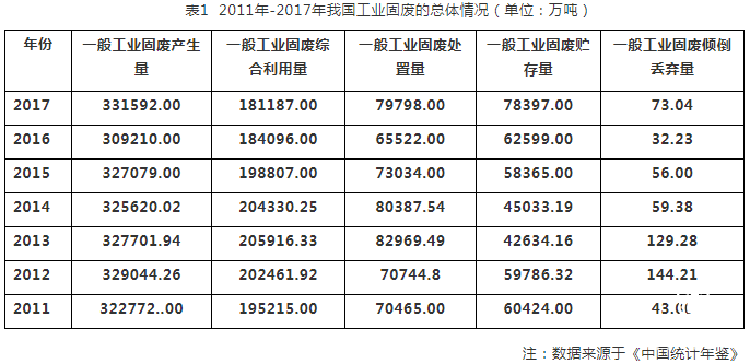 我國(guó)工業(yè)固廢資源綜合利用現(xiàn)狀及問(wèn)題分析（附9省工業(yè)固體廢物綜合利用評(píng)價(jià)機(jī)構(gòu)名單）