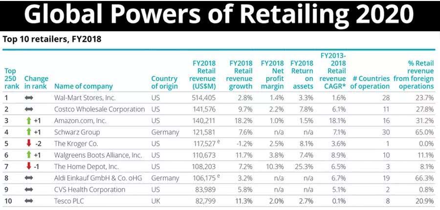 2020全球250大零售商排行榜，中國(guó)14家上榜