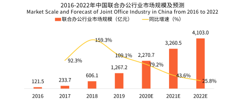 聯(lián)合辦公行業(yè)涅槃重生，市場(chǎng)規(guī)模有望持續(xù)攀升
