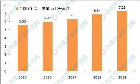 2020年中國電力供需形勢預測分析