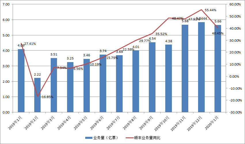 順豐2019年營收超千億，中國物流規(guī)?；Y本競爭時代要來？