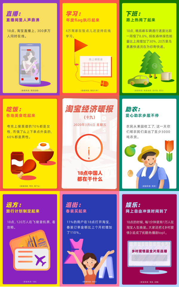 淘寶經(jīng)濟(jì)暖報(bào)：從18點(diǎn)大家都在做什么看復(fù)工進(jìn)度