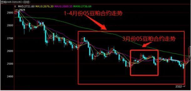 宏觀經(jīng)濟(jì)疲軟預(yù)期下，豆粕恐難獨(dú)善其身