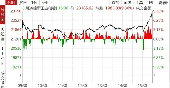 昨日ICU，今日KTV！暴跌暴漲后，全球金融市場(chǎng)何去何從？