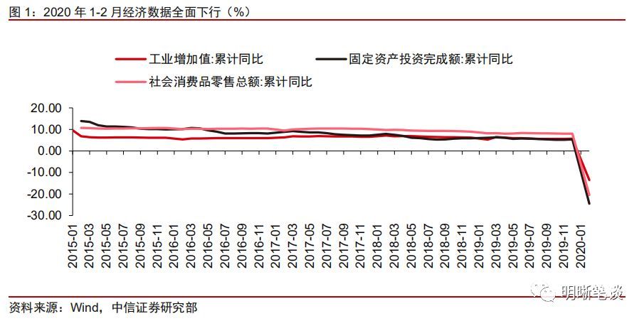 中信證券：如何看待1-2月份經(jīng)濟(jì)數(shù)據(jù)？