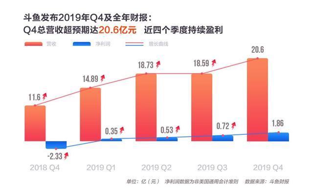 斗魚發(fā)布2019Q4及全年財報：Q4收入同比增長 77.8% 變現(xiàn)能力顯著加強
