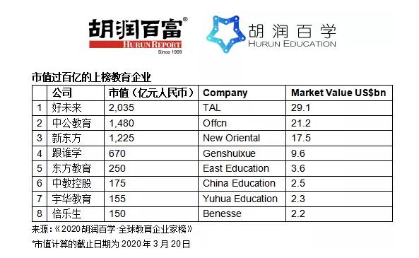 胡潤教育企業(yè)家榜：中國占比逾6成，英、美無人上榜