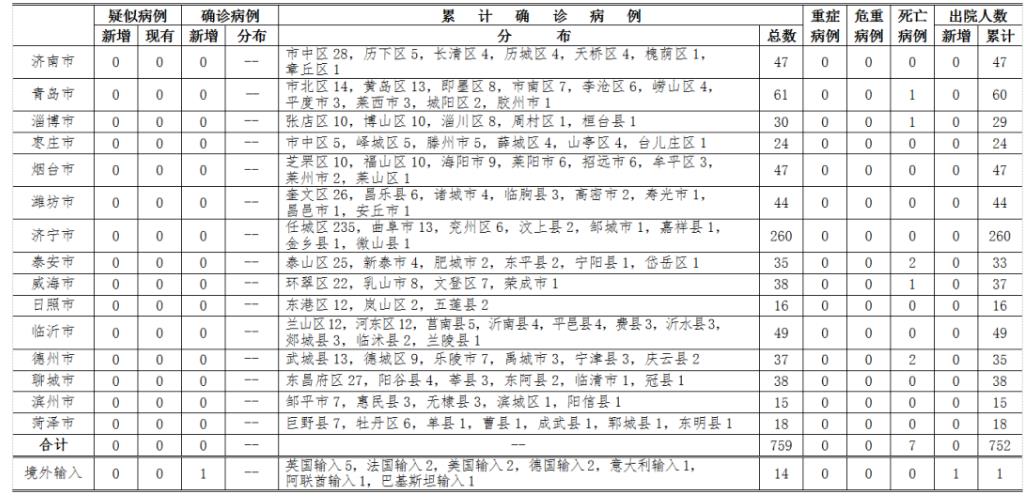 疫情速報| 3月29日12-24時，山東新增英國輸入確診病例1例