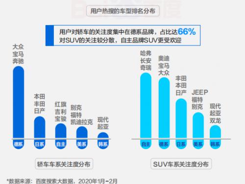 百度搜索大數(shù)據(jù)顯示汽車拐點將至，品牌主如何迎接變局