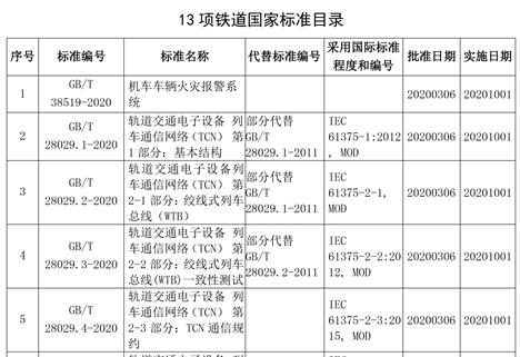 《機(jī)車車輛火災(zāi)報警系統(tǒng)》等13項(xiàng)鐵道國家標(biāo)準(zhǔn)正式頒布