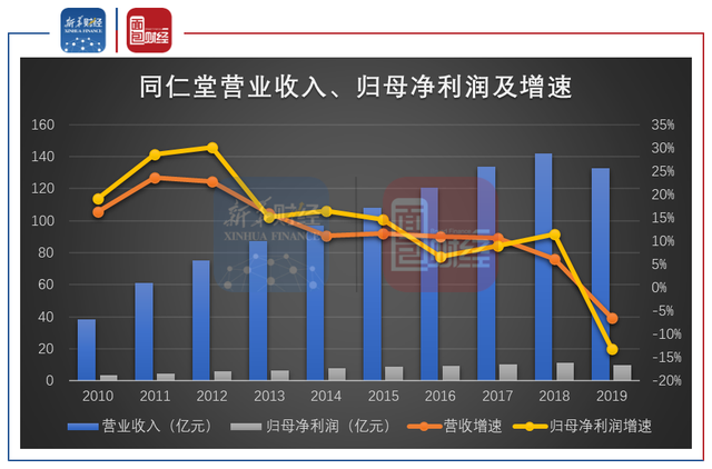 同仁堂十三年來首次利潤下滑 “壕”派息能否持續(xù)？