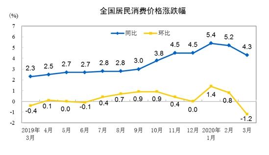 CPI同比漲幅重回“4時(shí)代”未來CPI漲幅走勢如何？