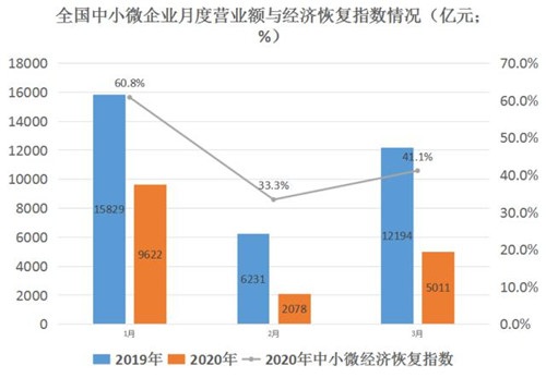 大數(shù)據(jù)揭秘經(jīng)濟(jì)復(fù)蘇：教育業(yè)損失近九成，房地產(chǎn)業(yè)“回血”最快